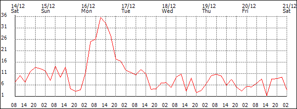 Wind (km/h)