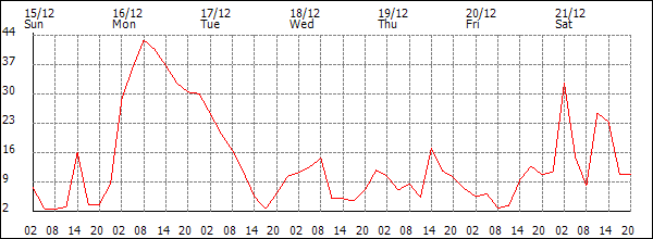 Wind (km/h)