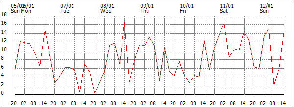 Wind (km/h)