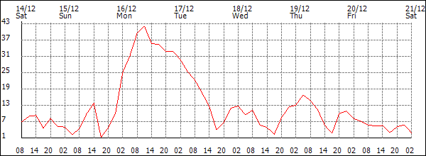 Wind (km/h)