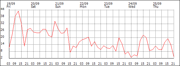Wind (km/h)