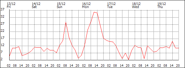 Wind (km/h)