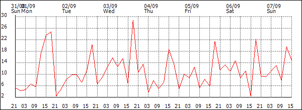 Wind (km/h)