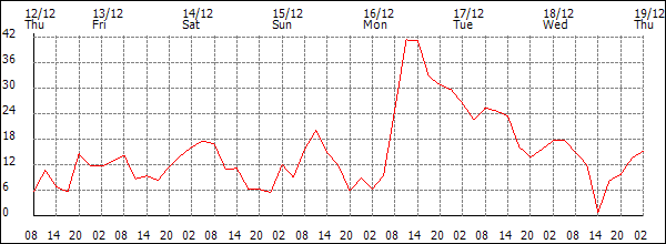 Wind (km/h)