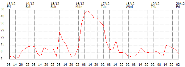 Wind (km/h)