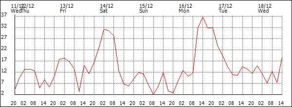 Wind (km/h)