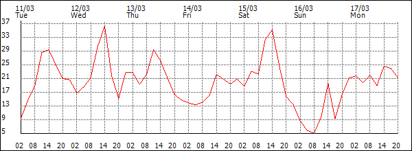 Wind (km/h)