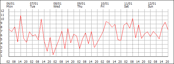 Wind (km/h)