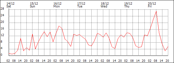 Wind (km/h)