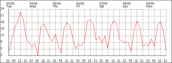 Wind (km/h)