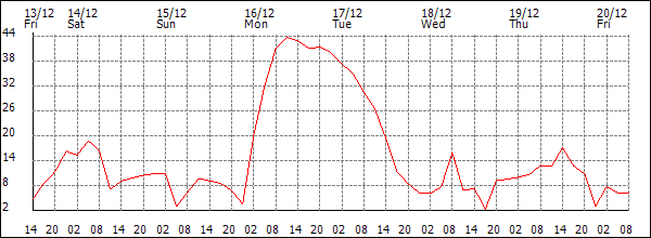 Wind (km/h)