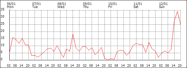 Wind (km/h)