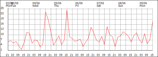 Wind (km/h)