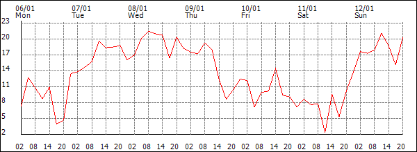 Wind (km/h)