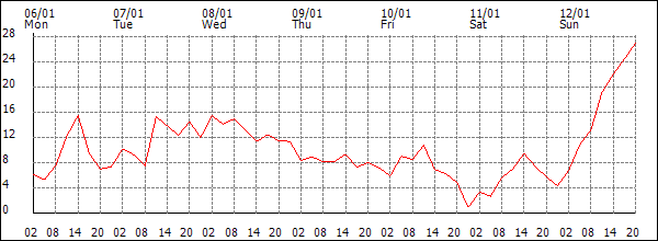 Wind (km/h)