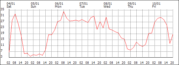 Wind (km/h)