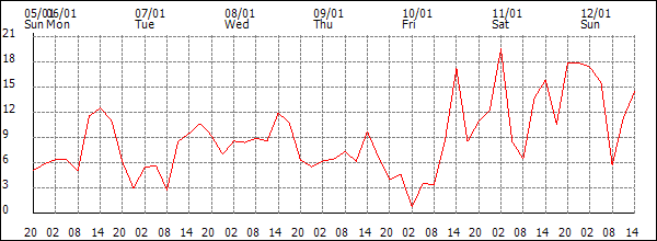 Wind (km/h)