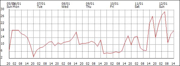 Wind (km/h)