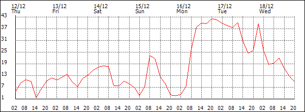 Wind (km/h)