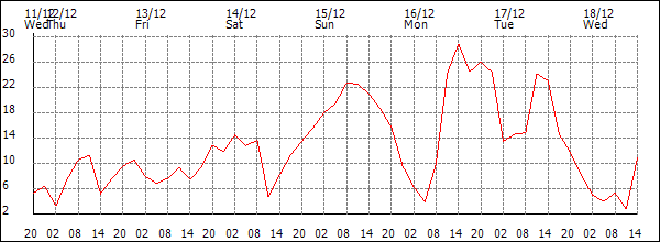 Wind (km/h)