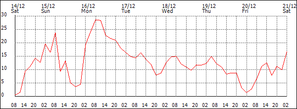 Wind (km/h)