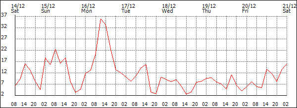 Wind (km/h)