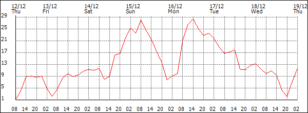 Wind (km/h)