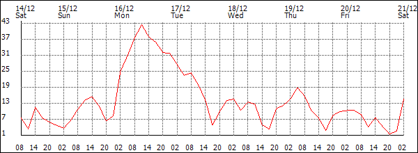 Wind (km/h)