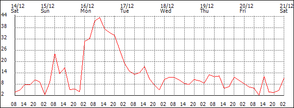 Wind (km/h)