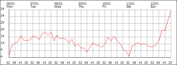 Wind (km/h)