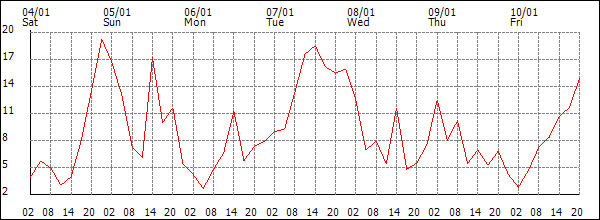 Wind (km/h)