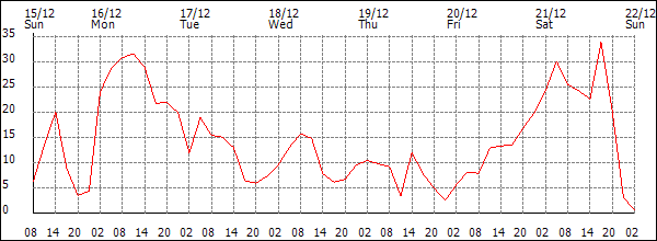 Wind (km/h)