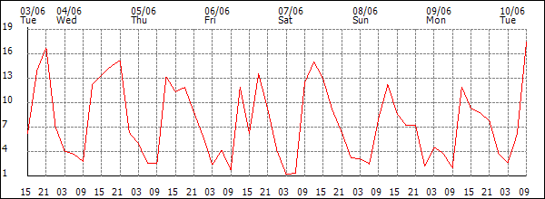Wind (km/h)