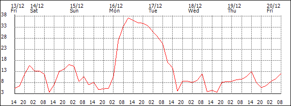 Wind (km/h)