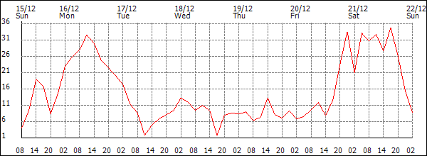 Wind (km/h)