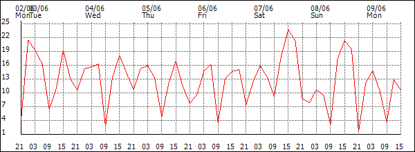 Wind (km/h)