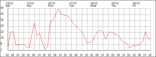 Wind (km/h)