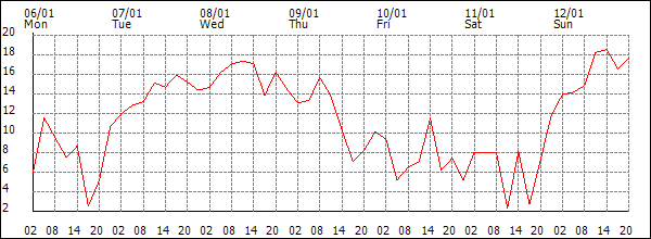 Wind (km/h)