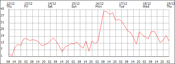 Wind (km/h)