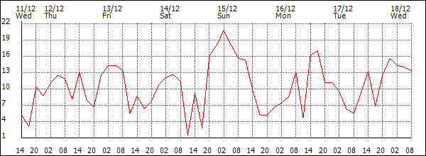 Wind (km/h)