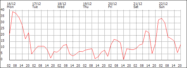 Wind (km/h)