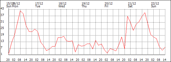 Wind (km/h)