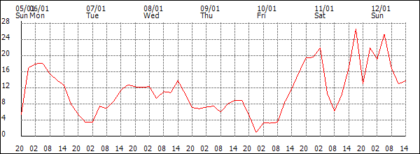 Wind (km/h)