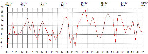 Wind (km/h)