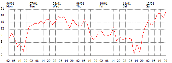 Wind (km/h)