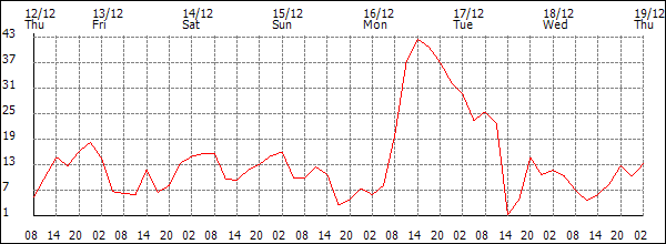 Wind (km/h)