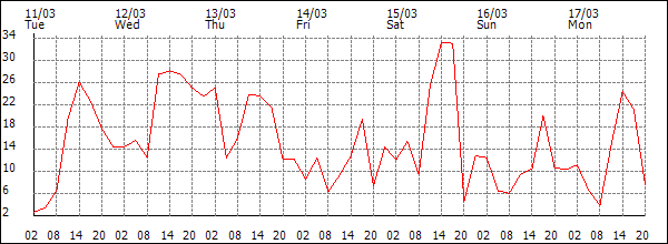 Wind (km/h)