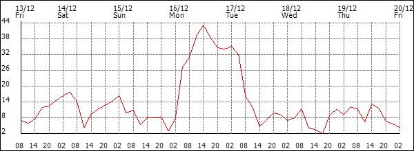 Wind (km/h)