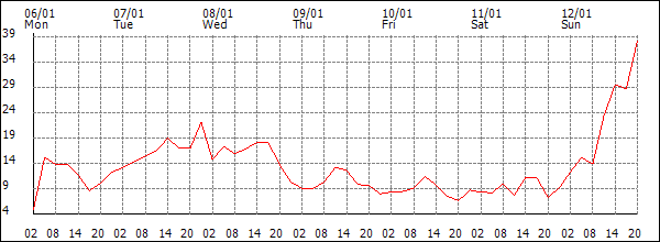 Wind (km/h)