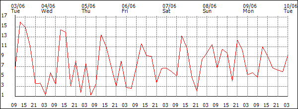 Wind (km/h)